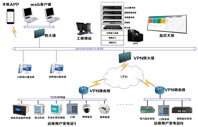 Introduction to the SF Electric Power Remote Operation and Maintenance Management Platform