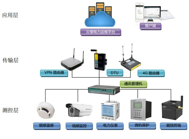 Introduction to the SF Electric Power Remote Operation and Maintenance Management Platform